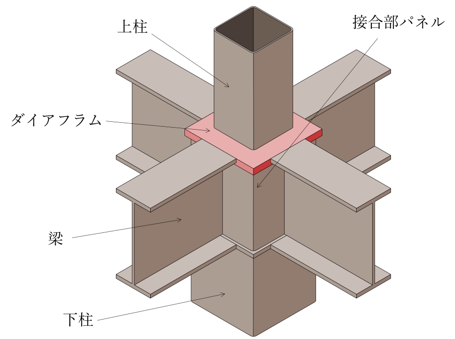 柱 と 梁 接合