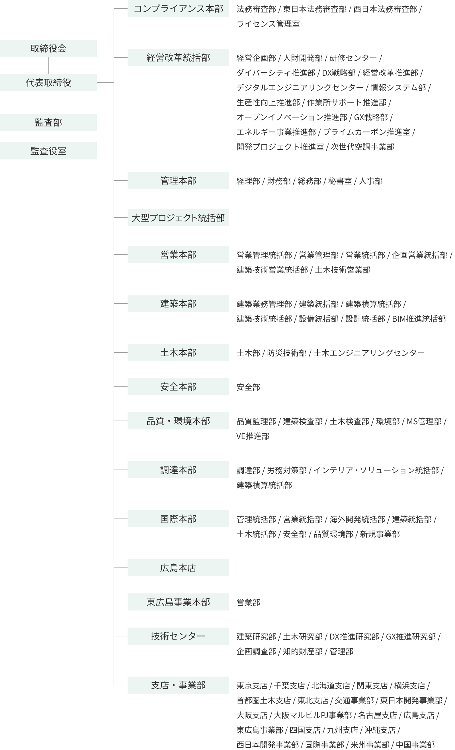 組織図