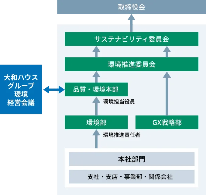 気候変動に関するガバナンス体制図