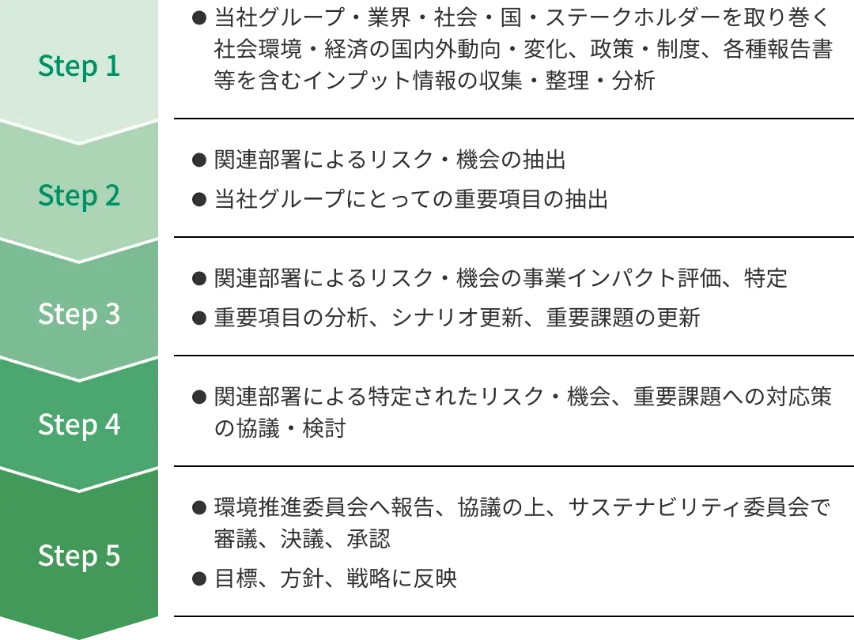 気候関連リスクと機会、重要課題の特定プロセス
