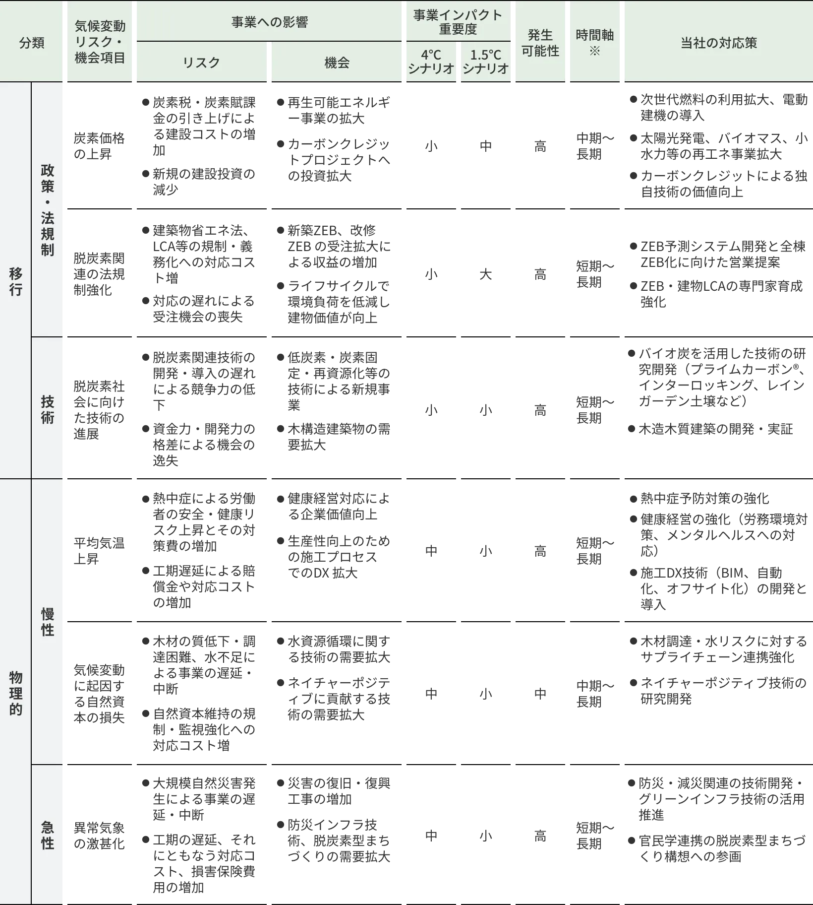 リスクと機会・対応策(概要)