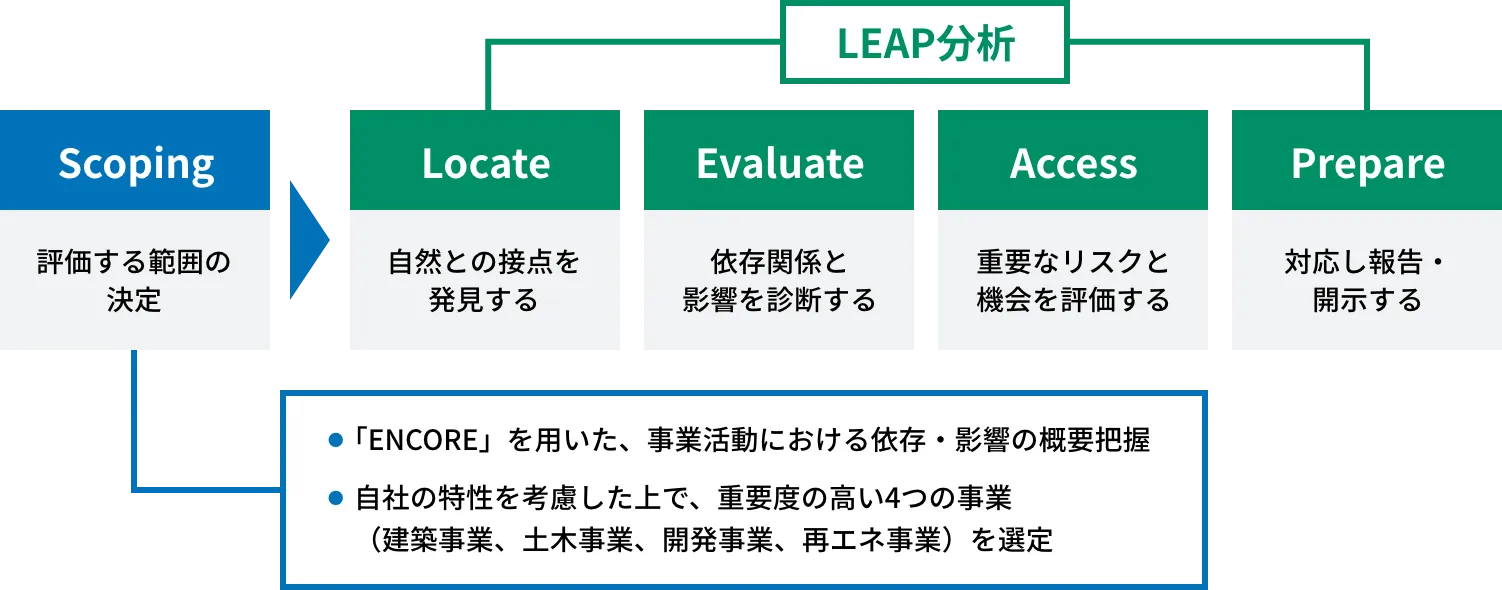 LEAP分析