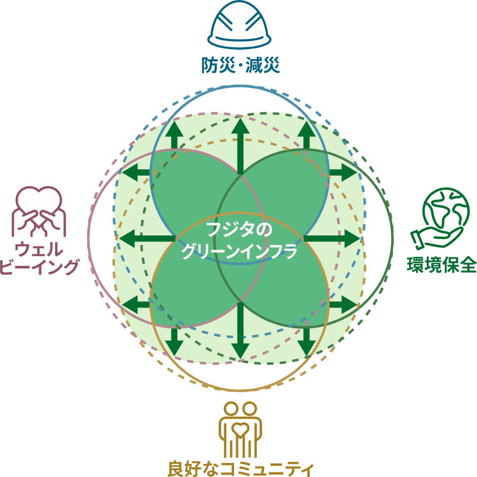 フジタのグリーンインフラ