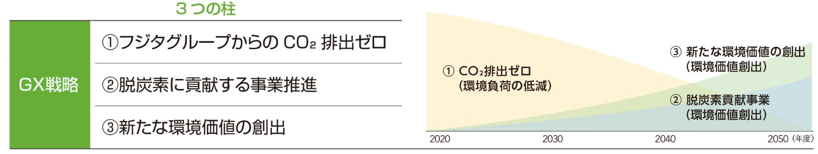 GX戦略 3つの柱