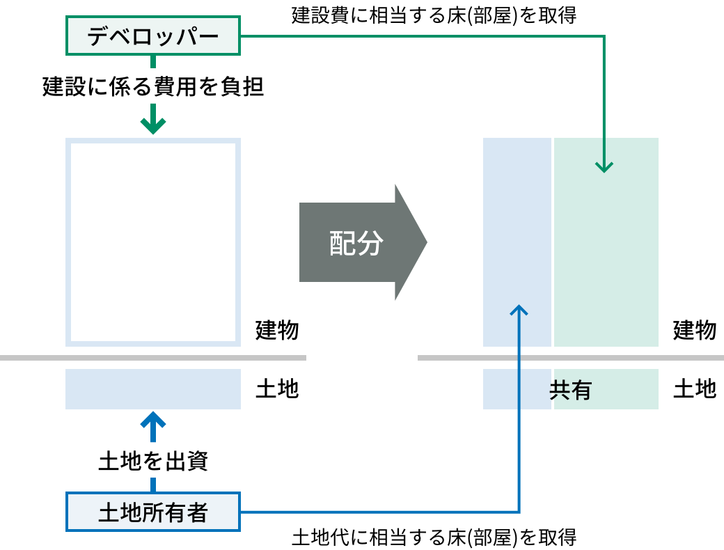 事業のしくみ
