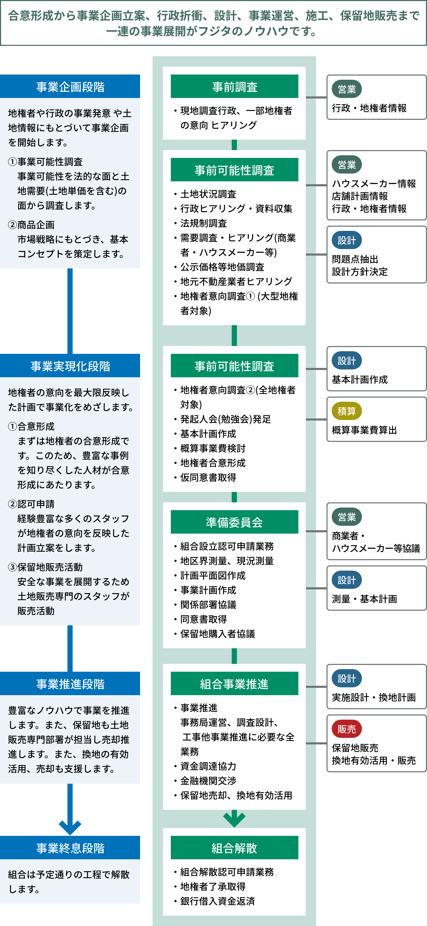 合意形成から事業企画立案、行政折衝、設計、事業運営、施工、保留地販売まで一連の事業展開がフジタのノウハウです。