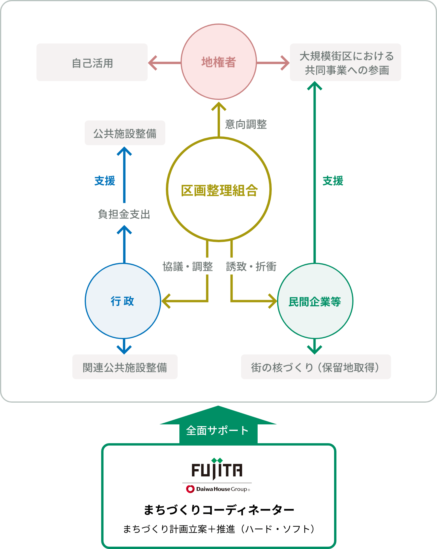 フジタの役割