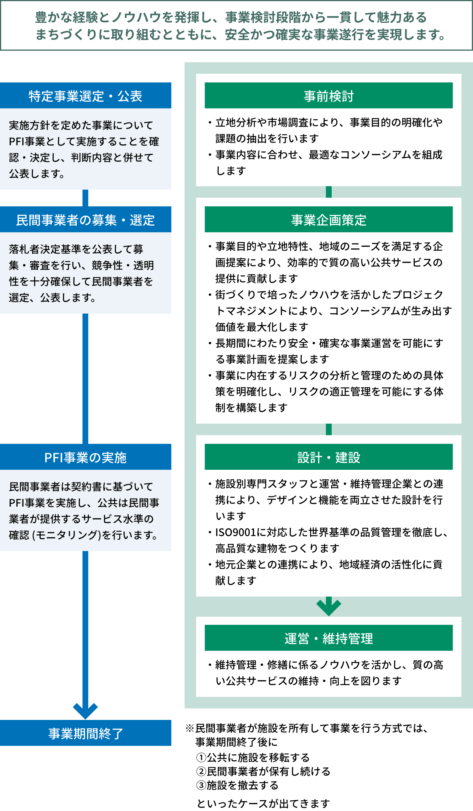 豊かな経験とノウハウを発揮し、事業検討段階から一貫して魅力あるまちづくりに取り組むとともに、安全かつ確実な事業遂行を実現します。