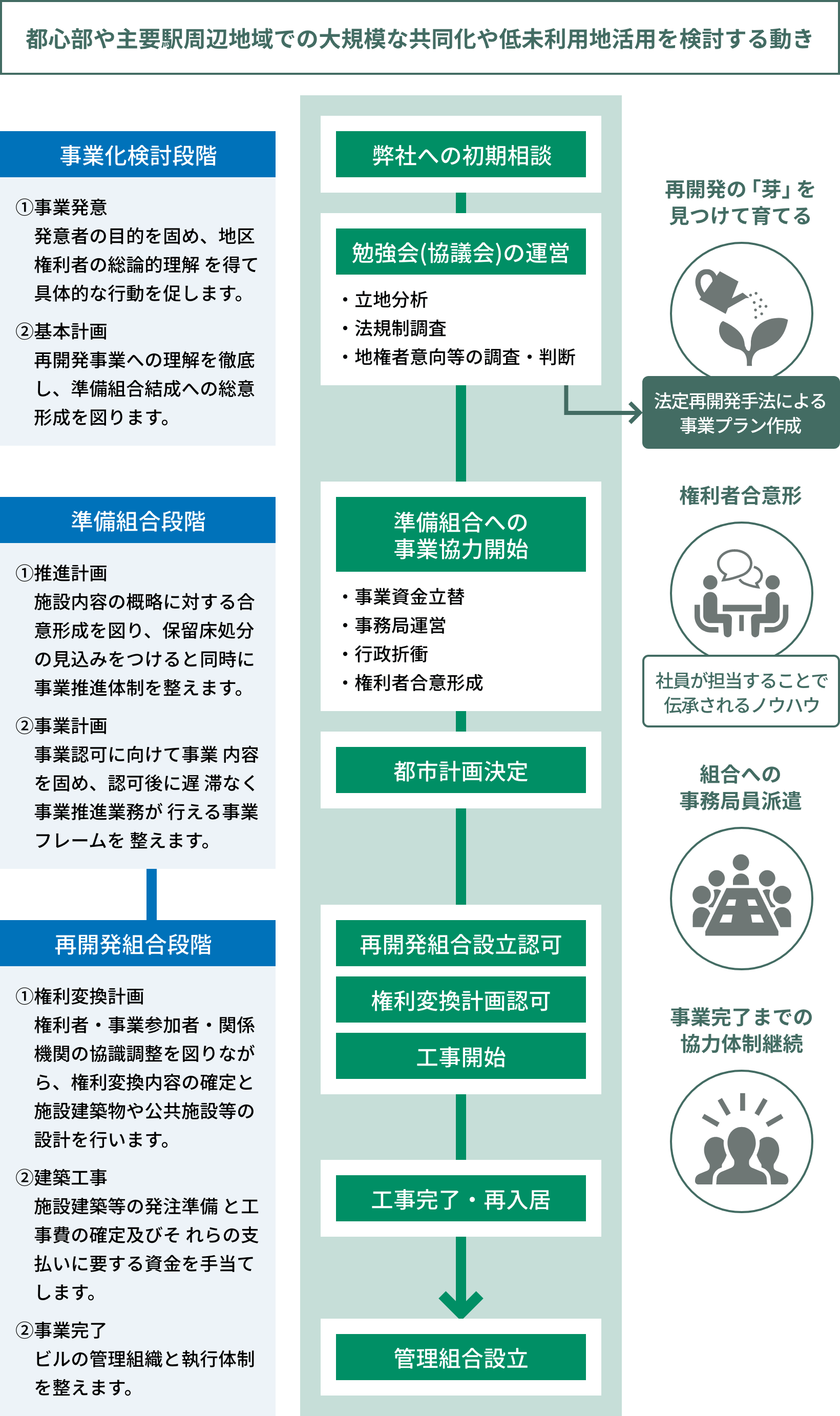 都心部や主要駅周辺地域での大規模な共同化や低未利用地活用を検討する動き