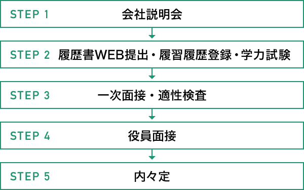 採用情報 選考スケジュール 株式会社フジタ 新卒採用サイト