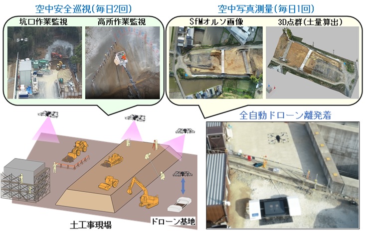 全自動ドローン